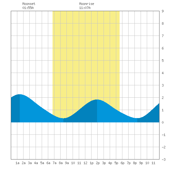Barnegat Inlet tide chart for Saturday, February 17, 2024