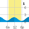 Barnegat Inlet tide chart for Thursday, February 1, 2024