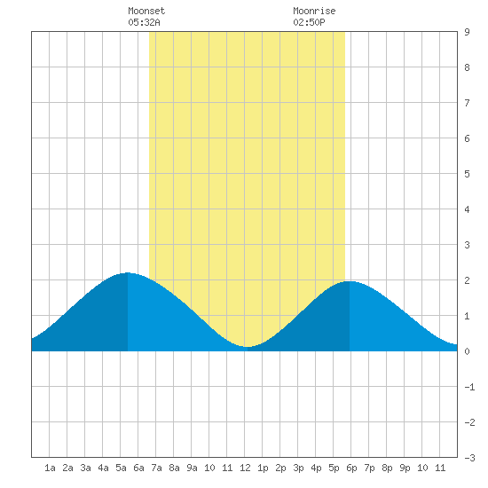 Barnegat Inlet tide chart for Wednesday, February 21, 2024