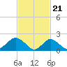 Barnegat Inlet tide chart for Wednesday, February 21, 2024