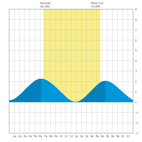 Barnegat Inlet tide chart for Thursday, February 22, 2024