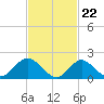 Barnegat Inlet tide chart for Thursday, February 22, 2024