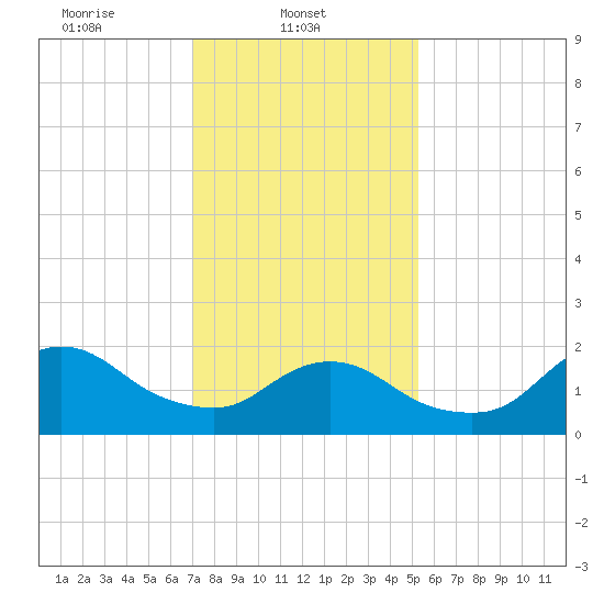 Barnegat Inlet tide chart for Saturday, February 3, 2024