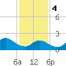 Barnegat Inlet tide chart for Sunday, February 4, 2024