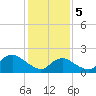 Barnegat Inlet tide chart for Monday, February 5, 2024