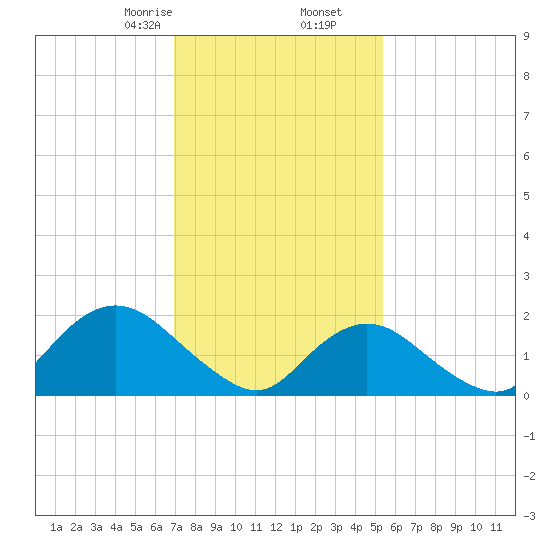Barnegat Inlet tide chart for Tuesday, February 6, 2024
