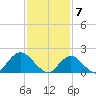 Barnegat Inlet tide chart for Wednesday, February 7, 2024