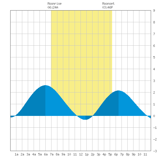 Barnegat Inlet tide chart for Thursday, February 8, 2024