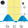 Barnegat Inlet tide chart for Friday, February 9, 2024