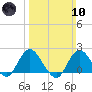 Barnegat Inlet tide chart for Sunday, March 10, 2024