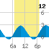 Barnegat Inlet tide chart for Tuesday, March 12, 2024