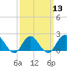 Barnegat Inlet tide chart for Wednesday, March 13, 2024