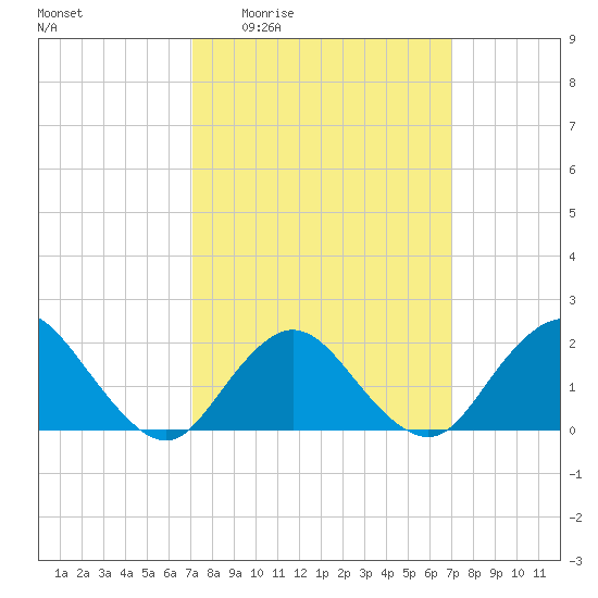 Barnegat Inlet tide chart for Thursday, March 14, 2024