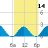 Barnegat Inlet tide chart for Thursday, March 14, 2024