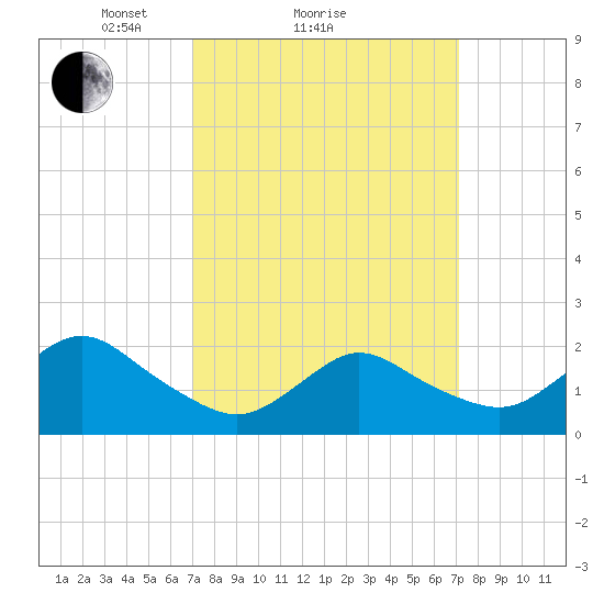Barnegat Inlet tide chart for Sunday, March 17, 2024