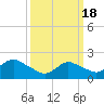 Barnegat Inlet tide chart for Monday, March 18, 2024