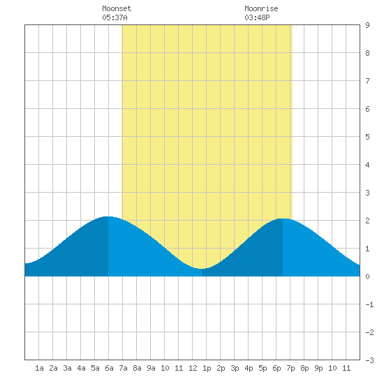Barnegat Inlet tide chart for Thursday, March 21, 2024