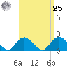 Barnegat Inlet tide chart for Monday, March 25, 2024