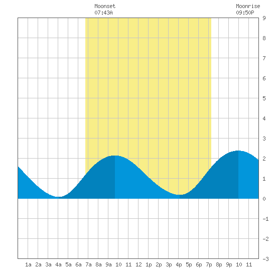 Barnegat Inlet tide chart for Wednesday, March 27, 2024