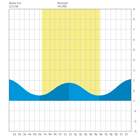 Barnegat Inlet tide chart for Saturday, March 2, 2024