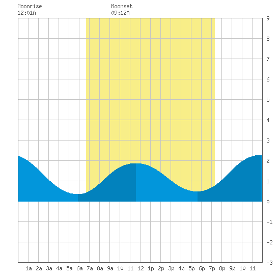 Barnegat Inlet tide chart for Saturday, March 30, 2024