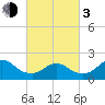 Barnegat Inlet tide chart for Sunday, March 3, 2024