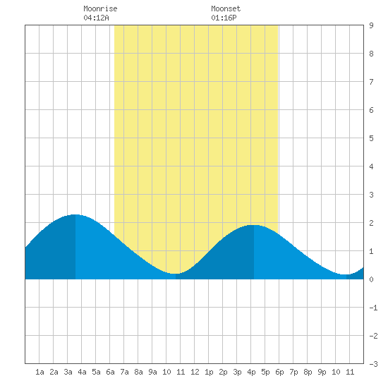Barnegat Inlet tide chart for Wednesday, March 6, 2024