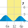 Barnegat Inlet tide chart for Thursday, March 7, 2024