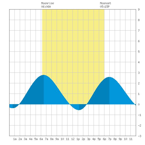 Barnegat Inlet tide chart for Saturday, March 9, 2024