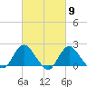 Barnegat Inlet tide chart for Saturday, March 9, 2024
