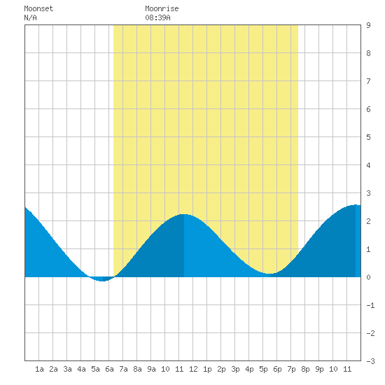 Barnegat Inlet tide chart for Friday, April 12, 2024