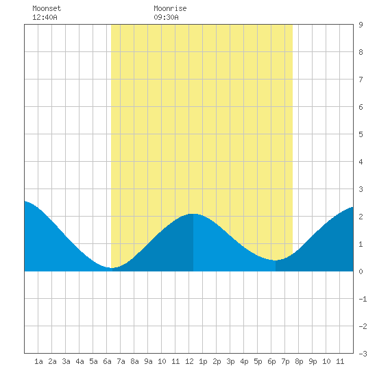 Barnegat Inlet tide chart for Saturday, April 13, 2024