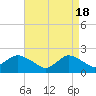 Barnegat Inlet tide chart for Thursday, April 18, 2024