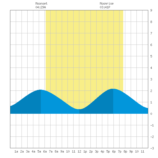 Barnegat Inlet tide chart for Friday, April 19, 2024