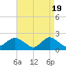 Barnegat Inlet tide chart for Friday, April 19, 2024