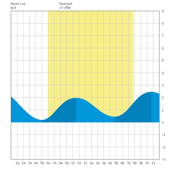 Barnegat Inlet tide chart for Saturday, April 27, 2024