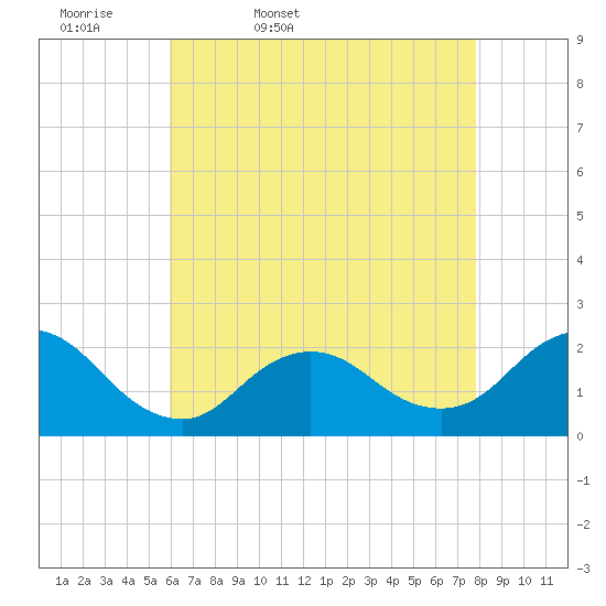 Barnegat Inlet tide chart for Monday, April 29, 2024