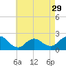 Barnegat Inlet tide chart for Monday, April 29, 2024