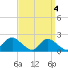 Barnegat Inlet tide chart for Thursday, April 4, 2024