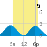 Barnegat Inlet tide chart for Friday, April 5, 2024