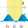 Barnegat Inlet tide chart for Sunday, April 7, 2024