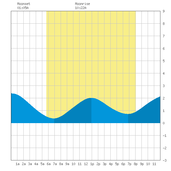 Barnegat Inlet tide chart for Monday, May 13, 2024