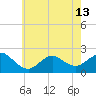 Barnegat Inlet tide chart for Monday, May 13, 2024