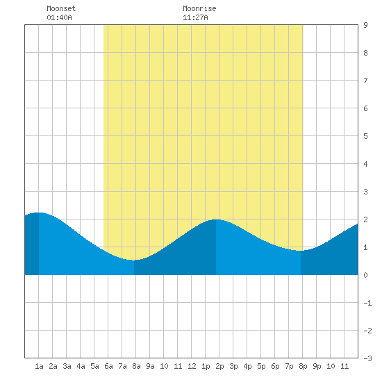 Barnegat Inlet tide chart for Tuesday, May 14, 2024