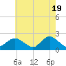 Barnegat Inlet tide chart for Sunday, May 19, 2024