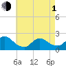 Barnegat Inlet tide chart for Wednesday, May 1, 2024