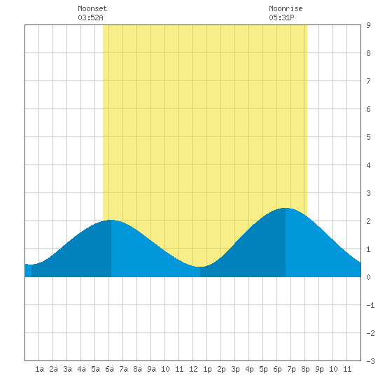 Barnegat Inlet tide chart for Monday, May 20, 2024