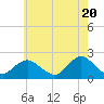 Barnegat Inlet tide chart for Monday, May 20, 2024