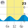 Barnegat Inlet tide chart for Thursday, May 23, 2024