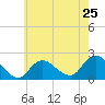 Barnegat Inlet tide chart for Saturday, May 25, 2024